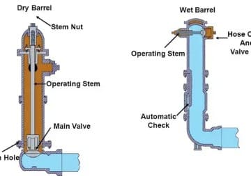 Wet/Dry Fire Hydrants